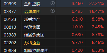 午评：港股恒指涨0.21% 恒生科指涨0.06%内房股集体高涨