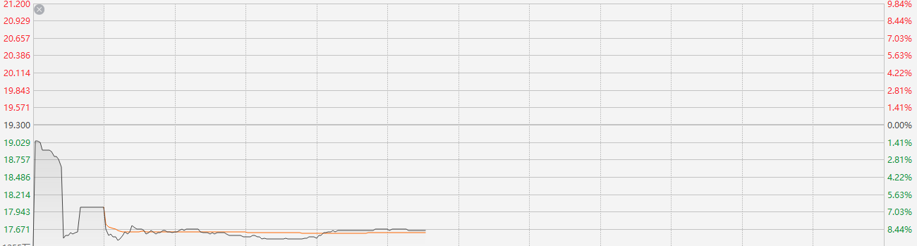 折价近10%！兖矿能源拟配售2.85亿新股 公司股价一度跌超9%