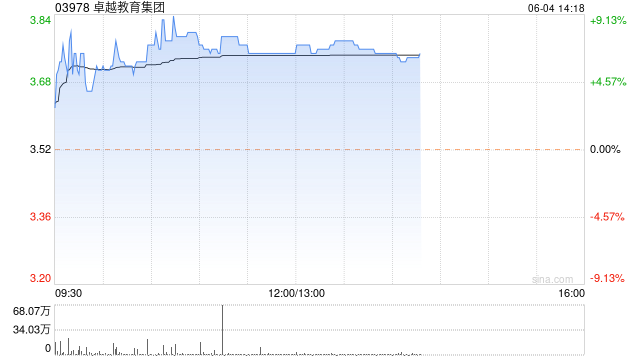 卓越教育集团午后涨逾6% 公司有望加速素质教育业务拓展