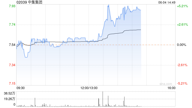 中集集团午后涨超3% 机构指集装箱制造商利润端有望修复