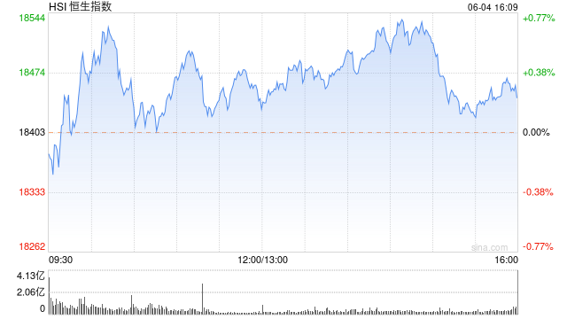 收评：恒指涨0.22% 恒生科指涨0.32%内房股强劲、煤炭股走弱