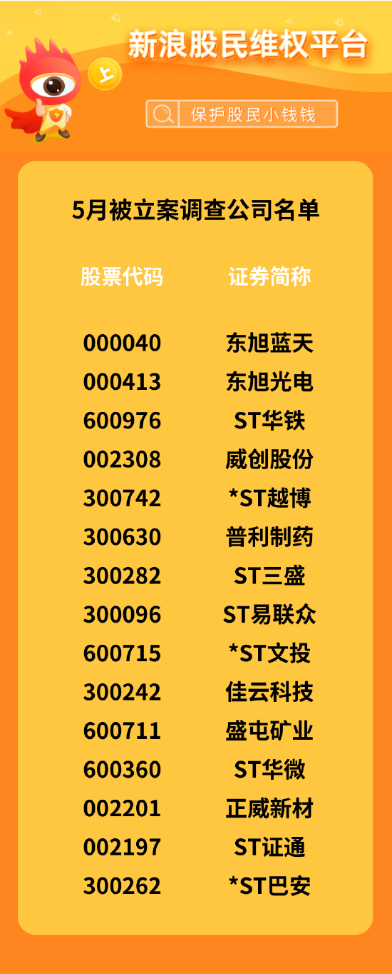 5月股民维权月报|15家上市公司被立案调查 北京文化27名股民一审获赔近390万元