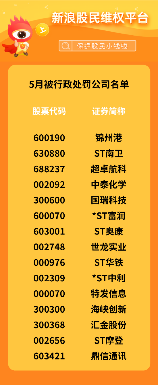 5月股民维权月报|15家上市公司被立案调查 北京文化27名股民一审获赔近390万元