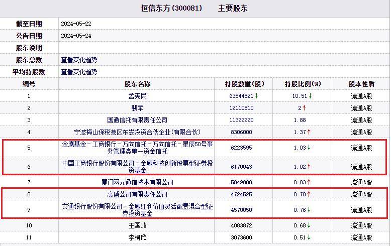 恒信东方20CM跌停 金鹰基金高盛等为前十大股东