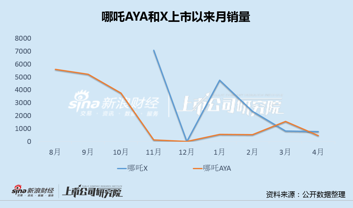 哪吒X销量崩盘云河平台首秀失利 山海平台无力破局哪吒L或再陷滞销降价困局  第2张