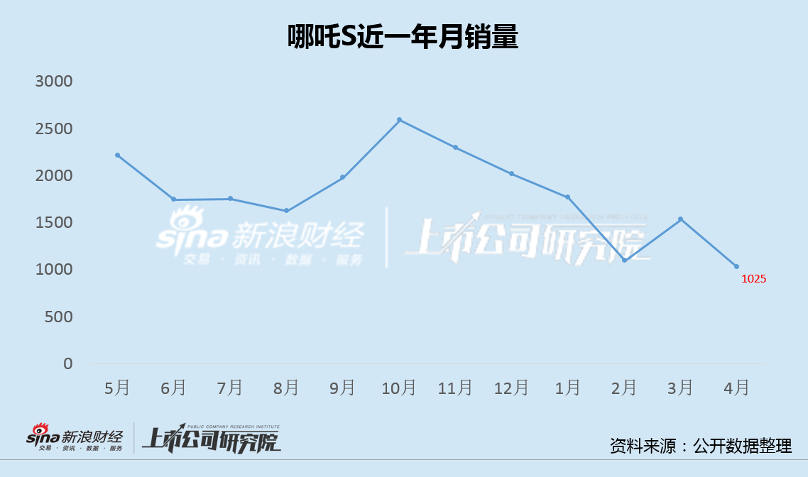 哪吒X销量崩盘云河平台首秀失利 山海平台无力破局哪吒L或再陷滞销降价困局  第3张