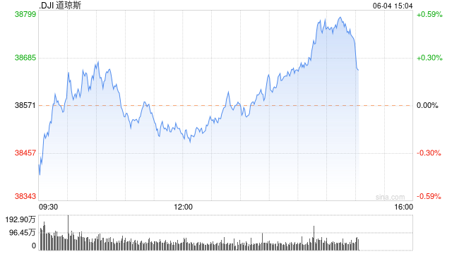 尾盘：三大股指悉数走高 道指涨逾200点  第1张