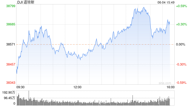 早盘：美股涨跌不一 道指小幅上扬  第1张