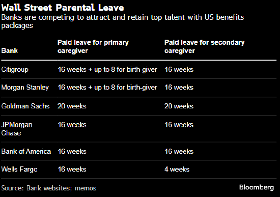 华尔街人才争夺转向产假政策 花旗延长美国新生儿父母假期至长达24周
