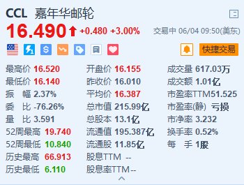 嘉年华邮轮涨3% 优化全球品牌组合 将澳洲业务并入旗舰品牌