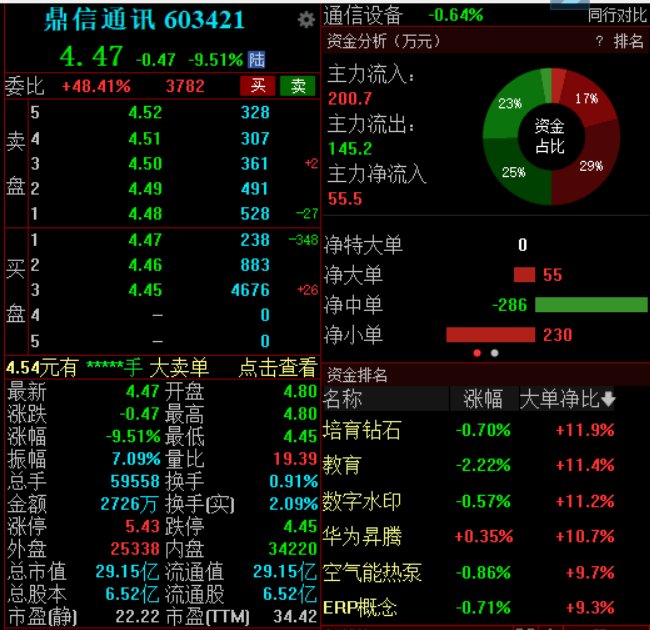 被国家电网“拉黑”2年，预计营收下降33亿元，鼎信通讯跌超9%逼近跌停