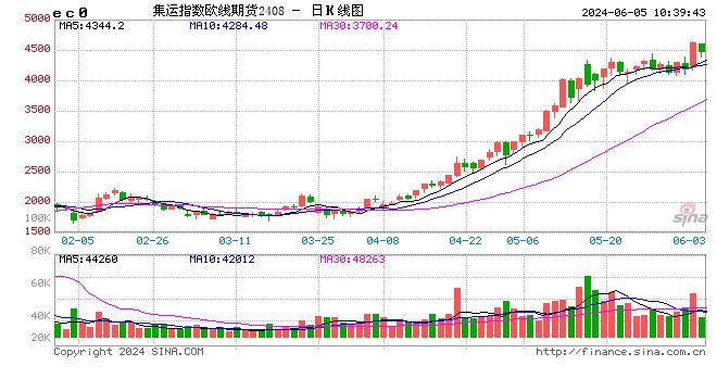 中信期货：集运欧线或存机会