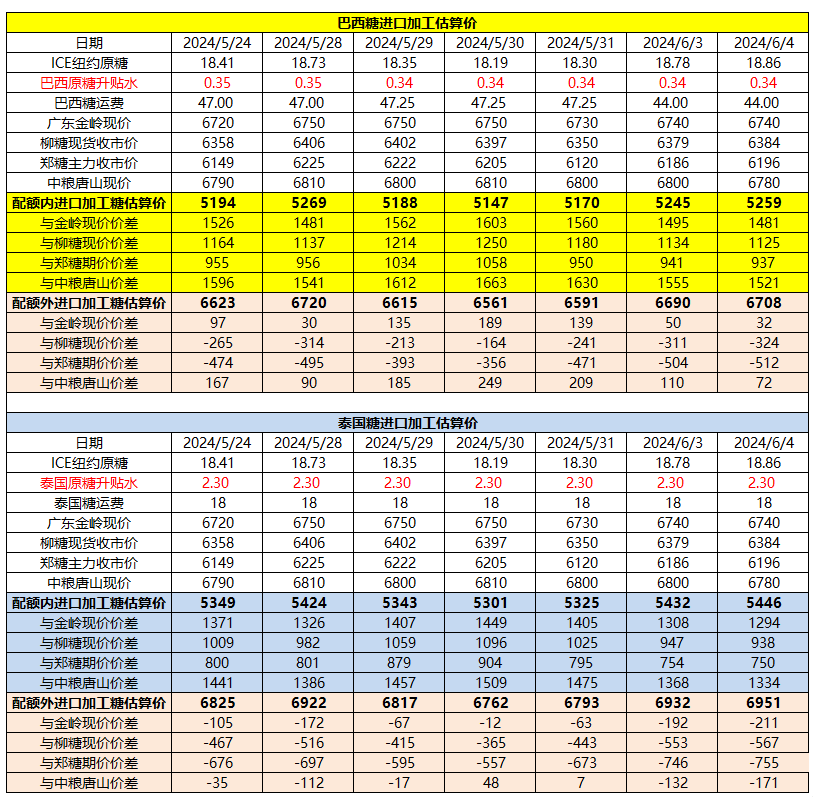 6月4日巴西泰国进口糖升贴水、运费及加工成本