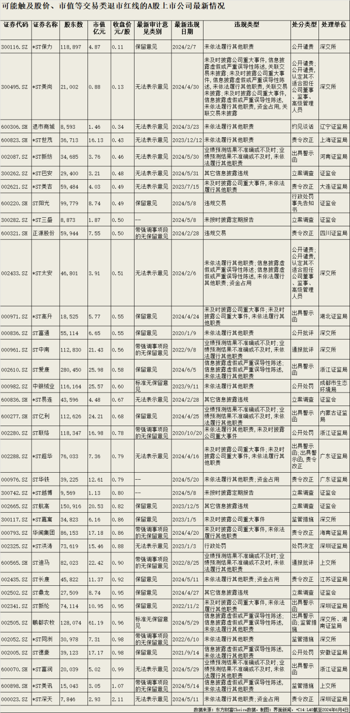 “市值退市”第一单或出现！*ST深天、*ST美讯市值已跌破3亿元警戒线