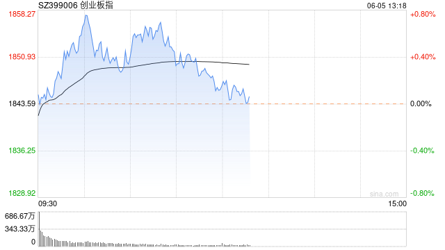 午评：创指半日涨0.12% 军工、车联网板块强势  第1张