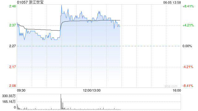 浙江世宝早盘涨超6% 智能驾驶再迎重磅利好