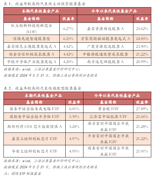 基金市场周报：电子、国防军工类基金领涨 黄金主题类QDII平均收益领先