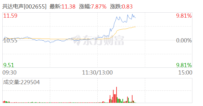 消费电子板块午后异动 AI助手方向领涨