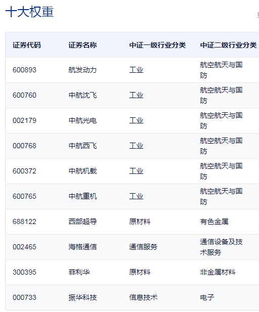 行业ETF风向标丨新增长周期或将至，国防ETF半日大涨2.6%