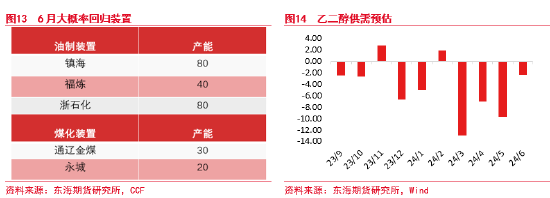 东海期货：聚酯检修回归压力仍在 下游库存去化支撑底价