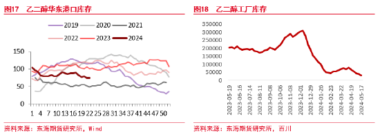 东海期货：聚酯检修回归压力仍在 下游库存去化支撑底价  第10张