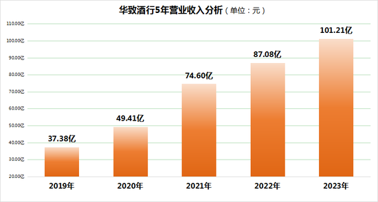 华致酒行营收突破百亿，董事长吴向东如何驾驭两张王牌？