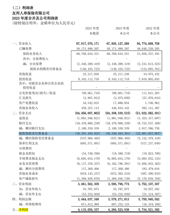 友邦人寿或跌入凡尘？净利跳水78%，“天价外脑”李源祥恐难挽颓势