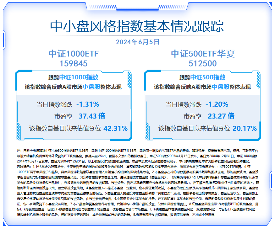 A股缩量下挫，成交额不足7000亿元，资金持续关注中证500ETF华夏（512500）、中证1000ETF（159845）