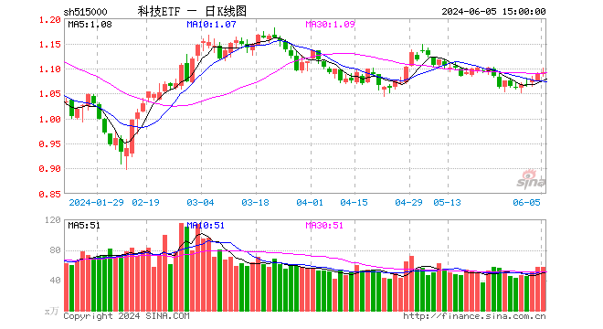 龙头携手走强，科技ETF（515000）逆市三连涨！机构：A股科技有望重新启航，五大因素驱动预期上行