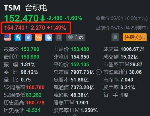 美股异动｜台积电盘前涨1.5% 产品或向英伟达涨价