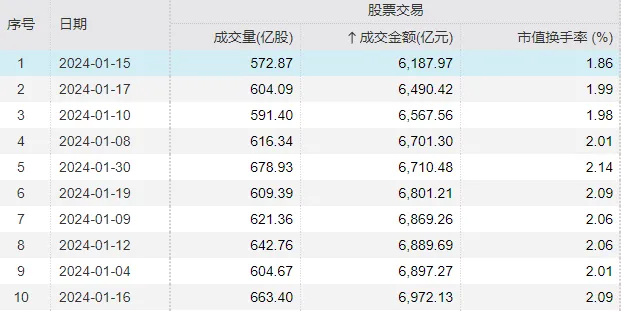 彻底疯狂！两市成交额不足7000亿，有个股暴跌96%，也有新股大涨752%