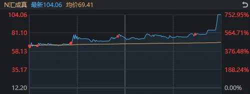 彻底疯狂！两市成交额不足7000亿，有个股暴跌96%，也有新股大涨752%