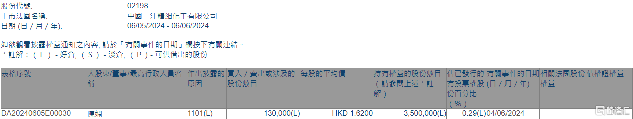 中国三江化工(02198.HK)获执行董事陈娴增持13万股