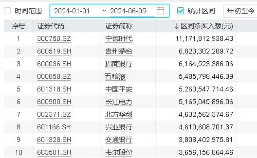 降息预期再燃，中国资产如何布局？外资年内大举抄底价值ETF（510030）权重股！