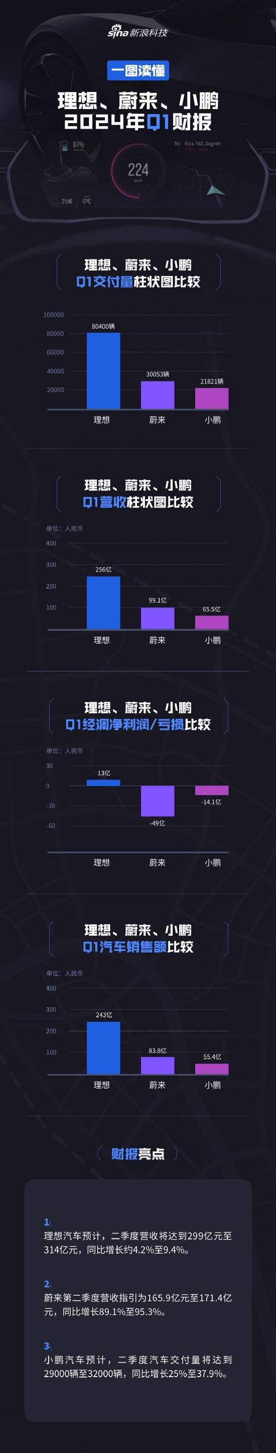 看图：理想、蔚来、小鹏Q1业绩对比  第1张