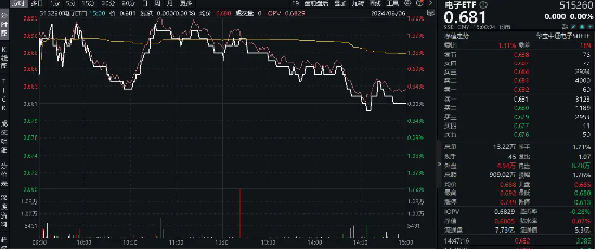 沸腾！英伟达市值跃居全球第二！工业富联涨停封板，成交额高居A股榜首，电子ETF（515260）最高上探1.62%  第3张