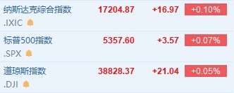 纳指、标普500指数创新高