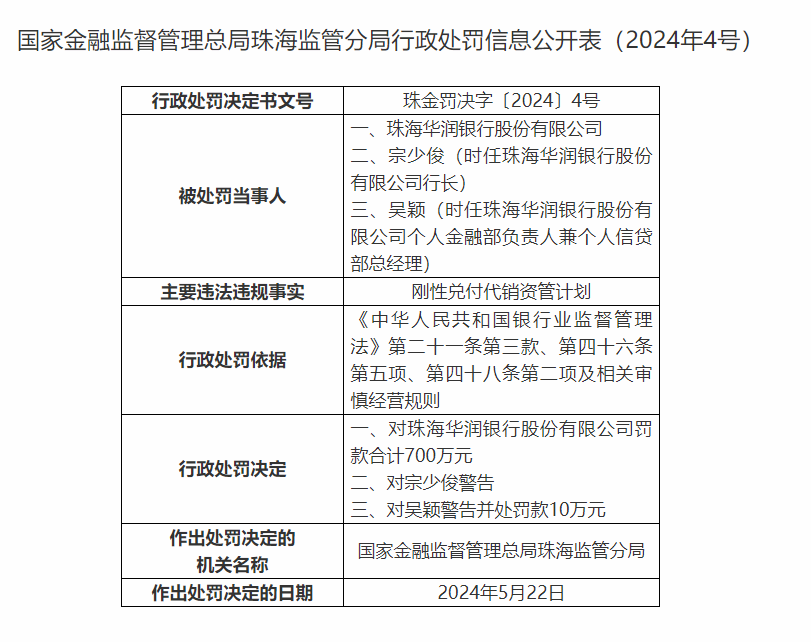 刚性兑付，被罚700万元！