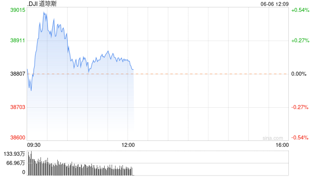 早盘：纳指与标普指数创新高后转跌 英伟达市值跌破3万亿美元  第1张