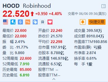 Robinhood涨超4% 拟以2亿美元收购加密货币交易所Bitstamp