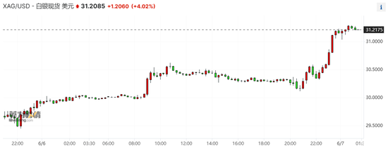 现货白银大涨4%吹响反攻号角 多重因素助力贵金属相关资产大爆发  第1张