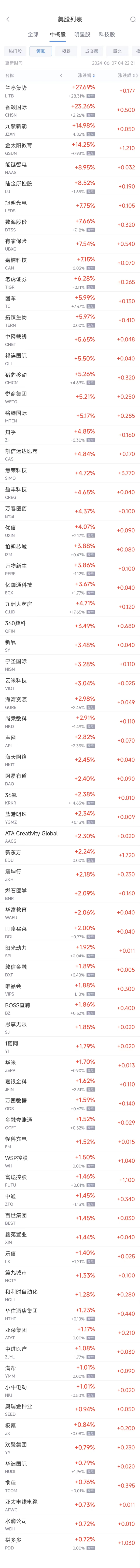 周四热门中概股涨跌不一 拼多多涨0.7%，新东方涨2.2%，蔚来跌6.9%