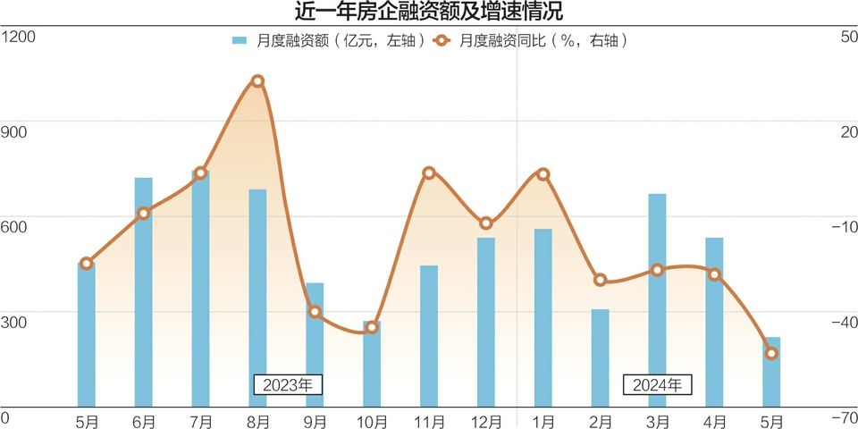 民营房企发债“扩容”规模连续3个月小幅上升