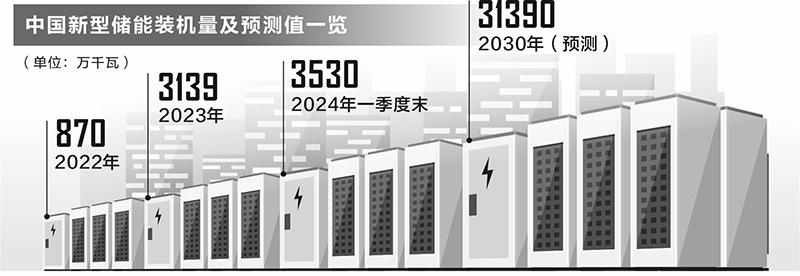 行业发展步入快车道    新型储能抢装潮有望提前到来