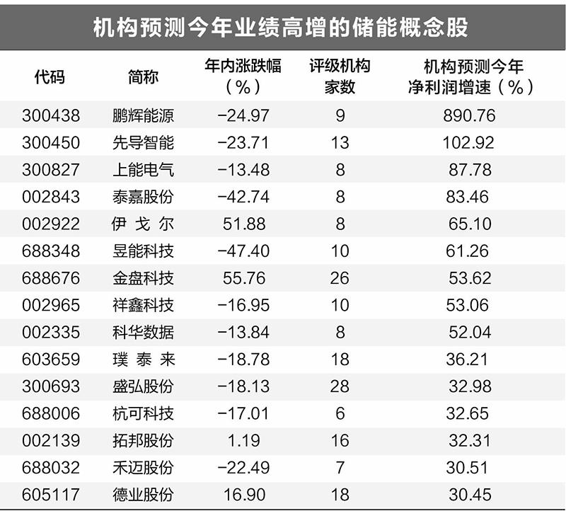 行业发展步入快车道    新型储能抢装潮有望提前到来