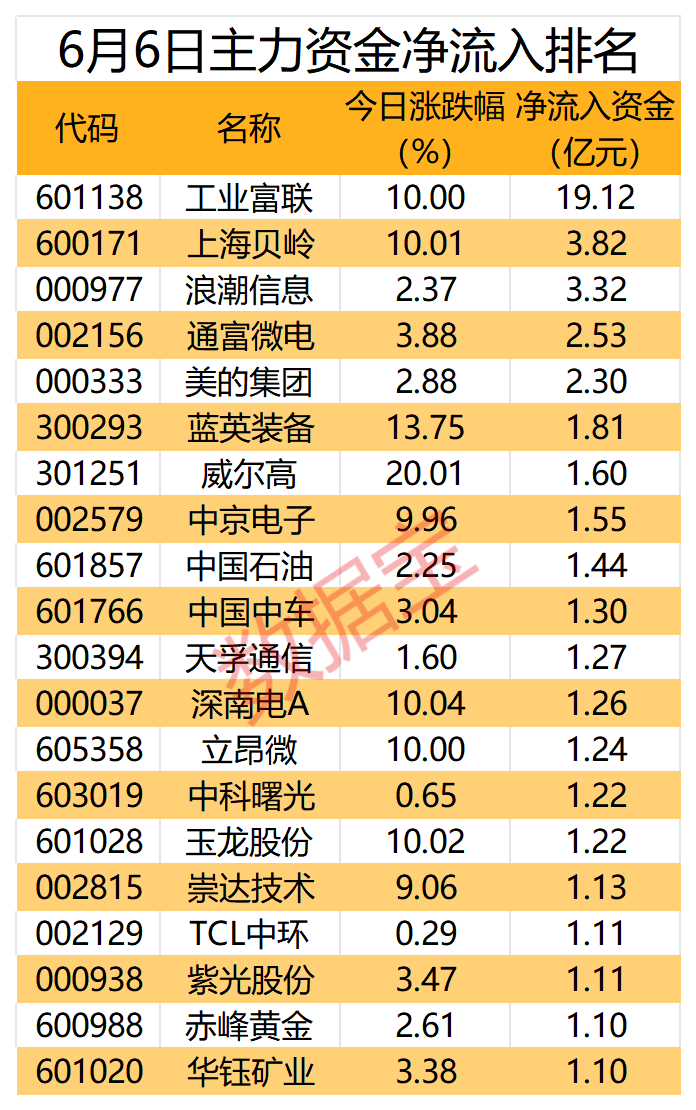 利好袭来，AI服务器龙头获主力抢筹超19亿元  第1张