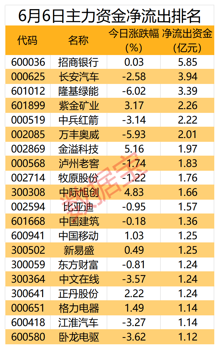 利好袭来，AI服务器龙头获主力抢筹超19亿元  第2张