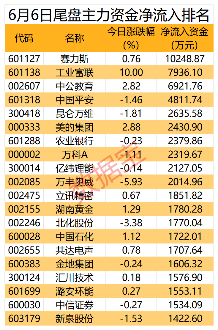 利好袭来，AI服务器龙头获主力抢筹超19亿元  第3张