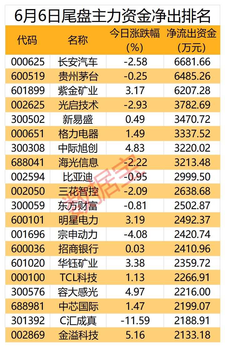 利好袭来，AI服务器龙头获主力抢筹超19亿元  第4张