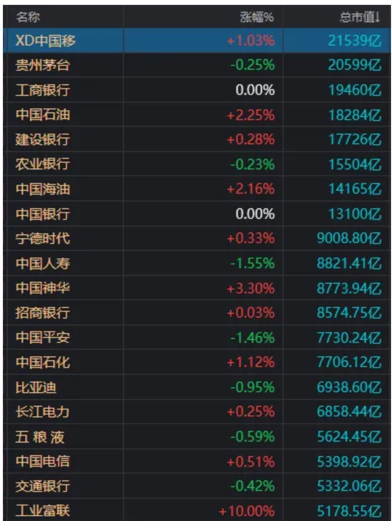 仅500余股收涨，149家跌停！A股新风向：市值越大的越“香”？  第2张